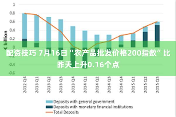 配资技巧 7月16日“农产品批发价格200指数”比昨天上升0.16个点